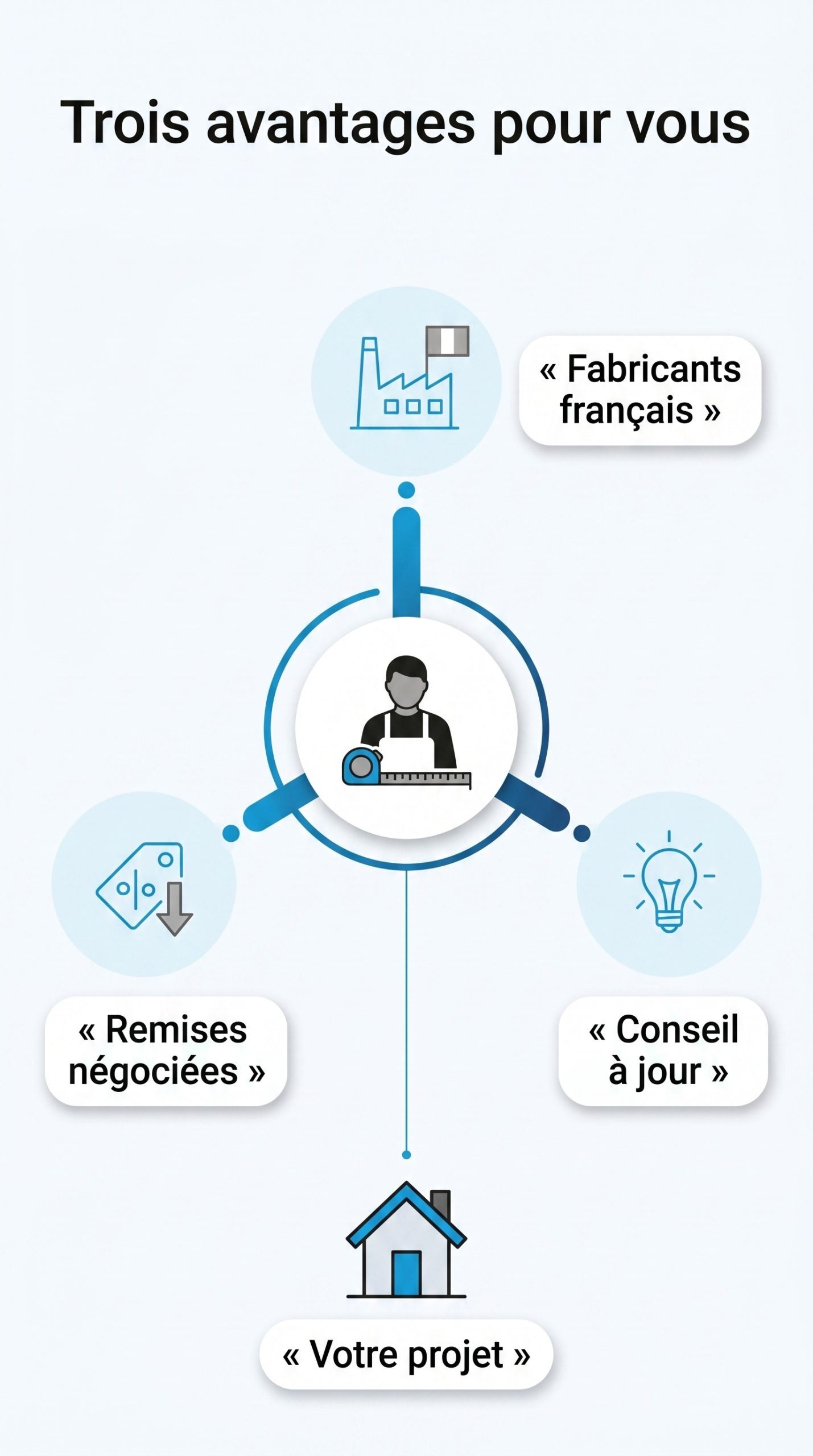 Les avantages du réseau Roger Autaa pour les clients de l'Ouest Lyonnais : fabricants français, remises négociées et conseil à jour
