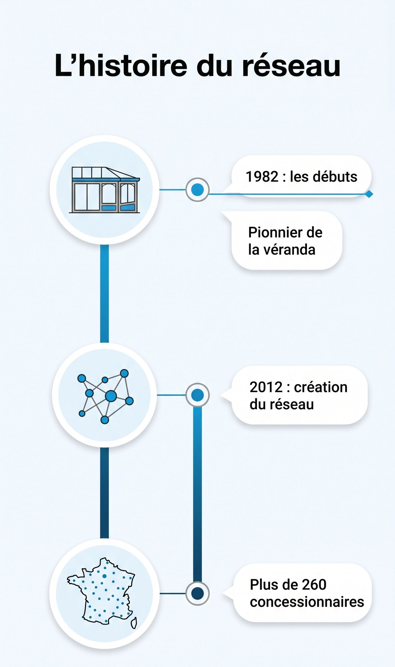 L'histoire du réseau Roger Autaa, du pionnier de la véranda en 1982 au réseau national de concessionnaires